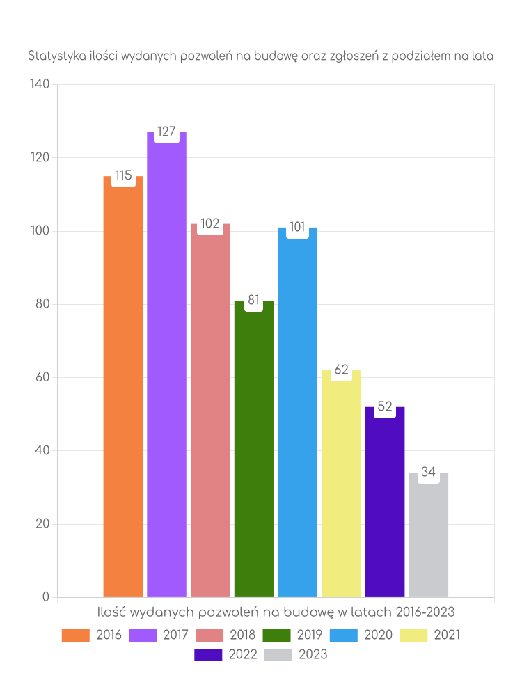 Zestawienie statystyk pozwoleń na budowę w gminie Mokrsko